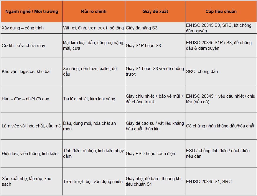 Chọn giày bảo hộ phù hợp theo ngành nghề & môi trường lao động