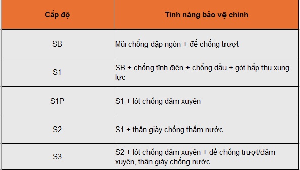 Tiêu chuẩn phổ biến: EN ISO 20345