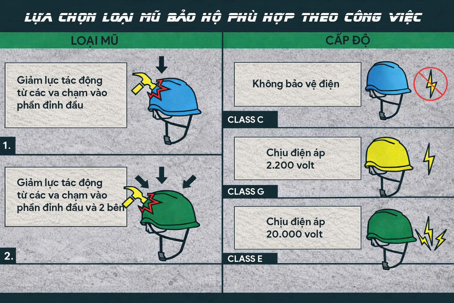Phân loại mũ bảo hộ theo khả năng chịu va đập và chống điện