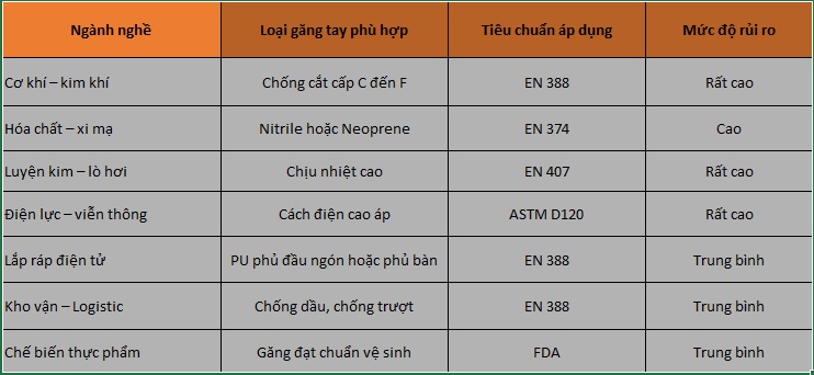 Phân loại từng nhóm găng tay