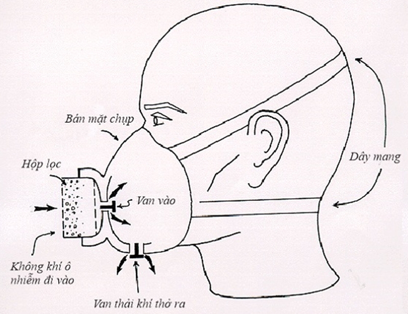 Bảng phân loại phin lọc thông dụng