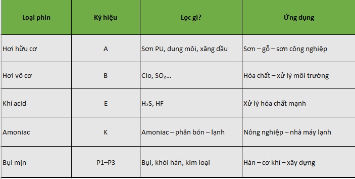 Bảng phân loại phin lọc thông dụng